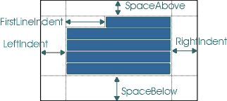 该图显示了SpaceAbove,FirstLineIndent,LeftIndent,RightIndent和SpaceBelow的一个段落。