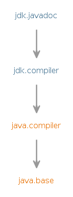 Module graph for jdk.javadoc